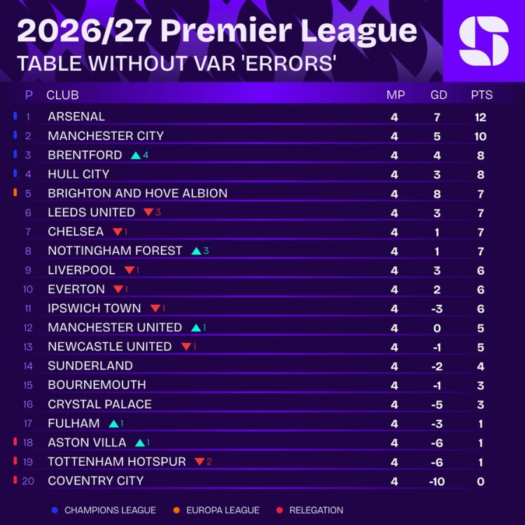 无VAR英超积分榜：阿森纳12分仍位列第一，曼城10分第二